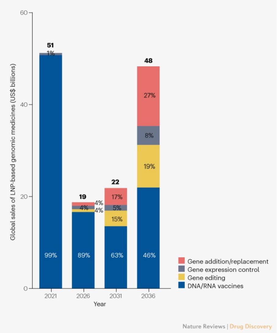 Global sales of LNP-based genomic medicines-Prisys-Biotech Global sales of LNP-based genomic medicines-Prisys-Biotech